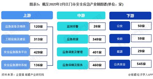 2023江門市安全應(yīng)急產(chǎn)業(yè)鏈全景圖譜 產(chǎn)業(yè)政策、空間布局與發(fā)展規(guī)劃深度解讀