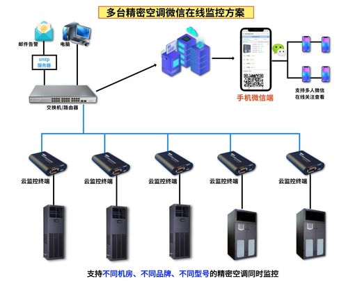 某工廠(chǎng)17臺(tái)精密空調(diào)微信云在線(xiàn)集中監(jiān)控方案與系統(tǒng)工程安裝服務(wù)詳解